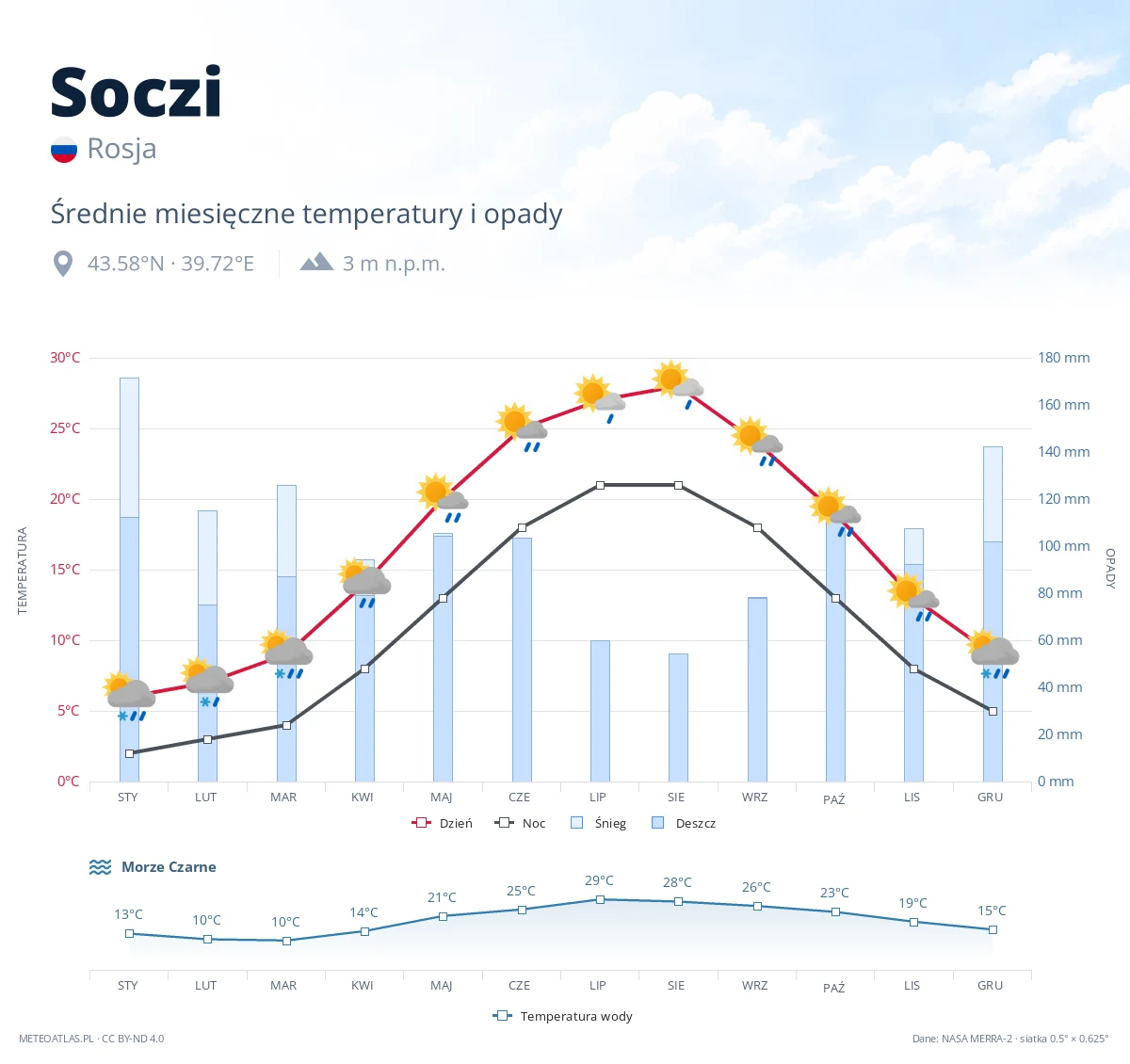 Soczi - średnie miesięczne temperatury i opady