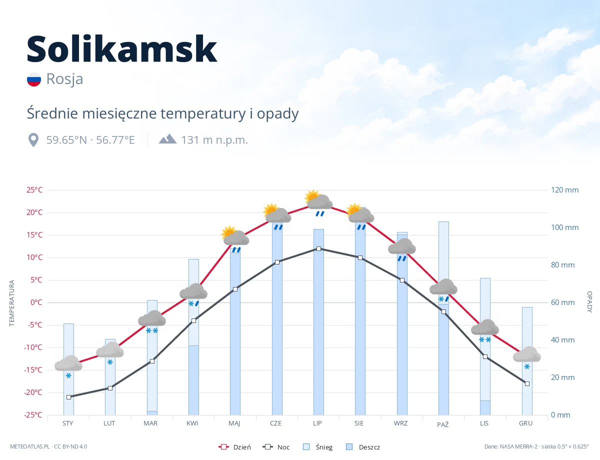 Solikamsk - średnie miesięczne temperatury i opady