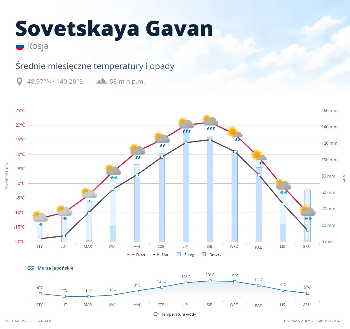 Sovetskaya Gavan - średnie miesięczne temperatury i opady