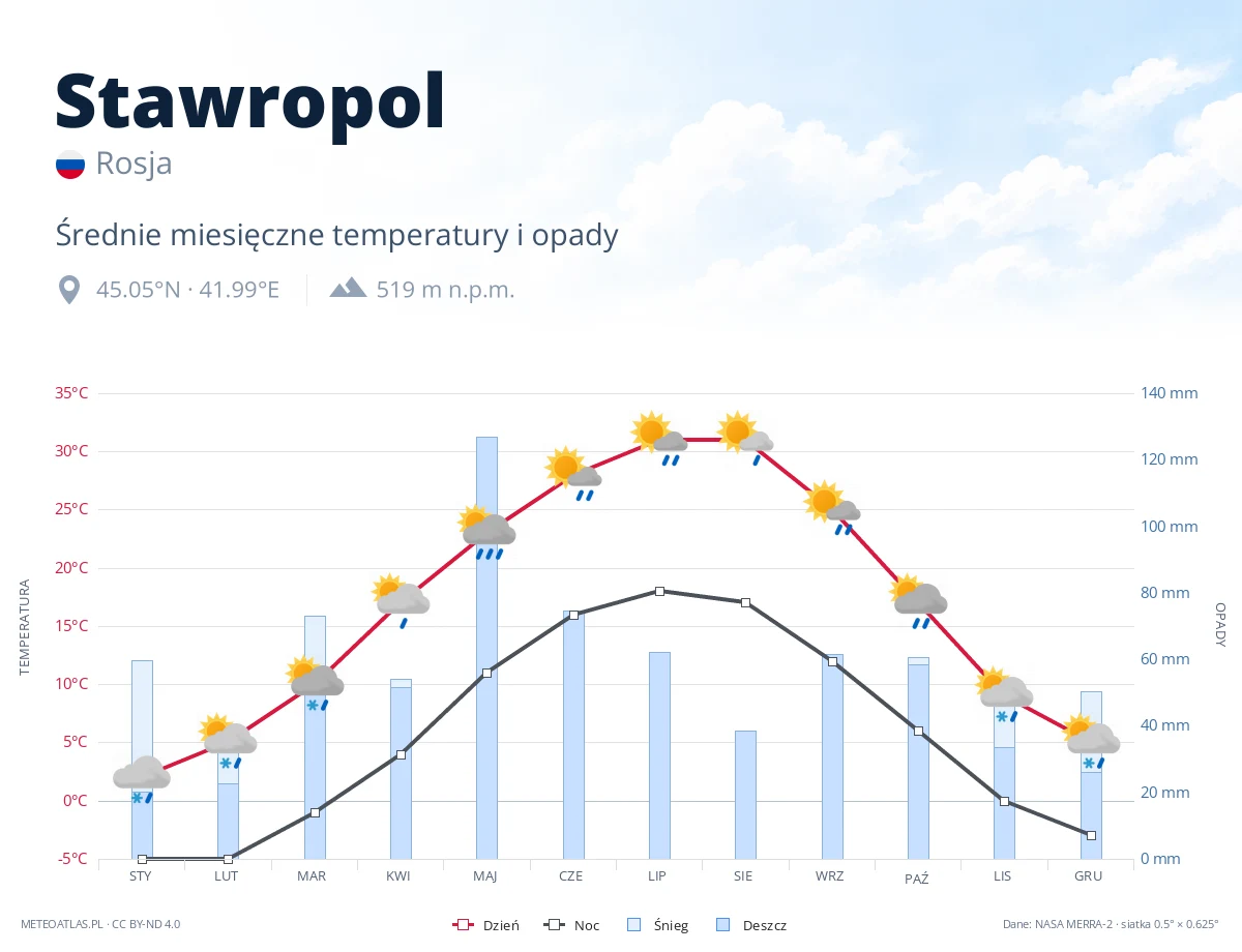 Stawropol - średnie miesięczne temperatury i opady