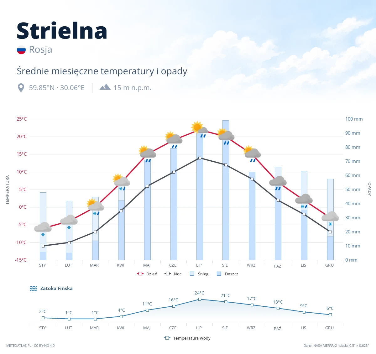 Strielna - średnie miesięczne temperatury i opady