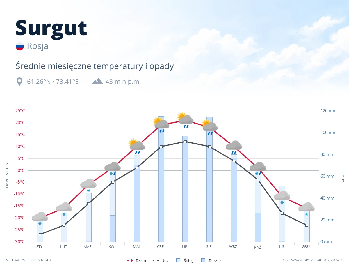 Surgut - średnie miesięczne temperatury i opady