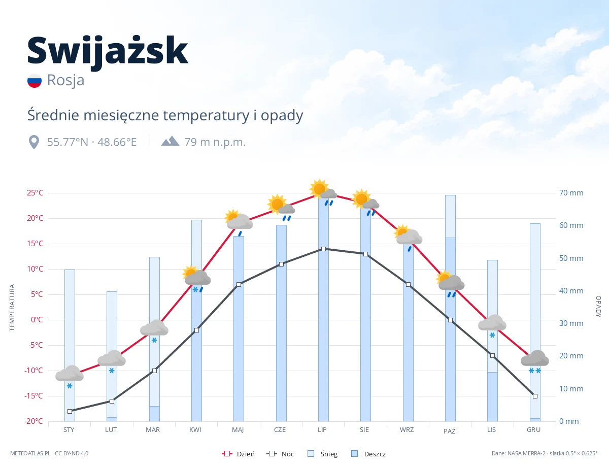 Swijażsk - średnie miesięczne temperatury i opady