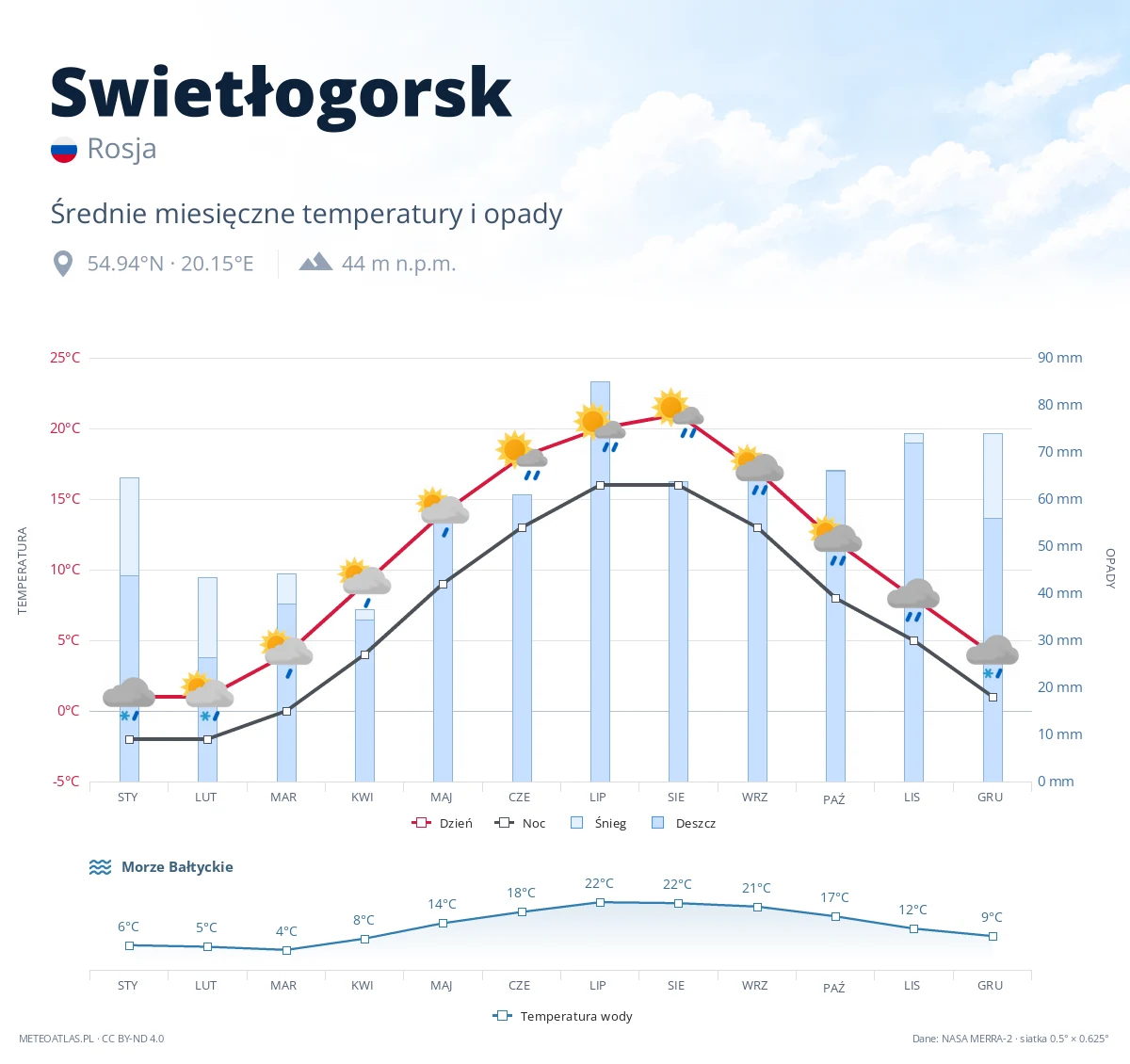 Swietłogorsk - średnie miesięczne temperatury i opady