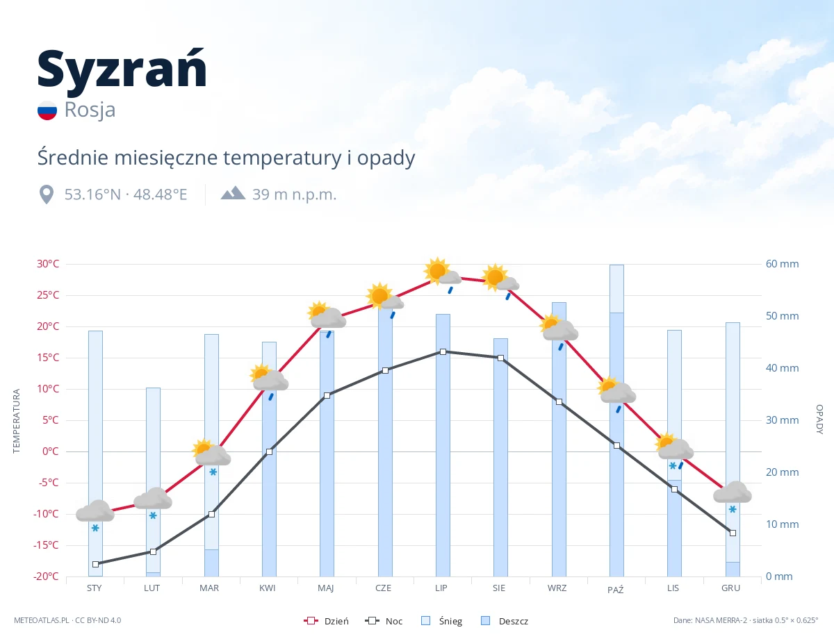 Syzrań - średnie miesięczne temperatury i opady