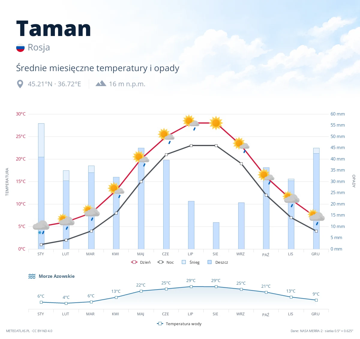Taman - średnie miesięczne temperatury i opady