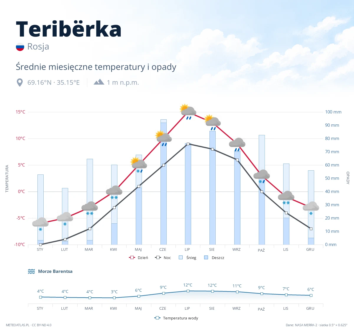 Teribërka - średnie miesięczne temperatury i opady