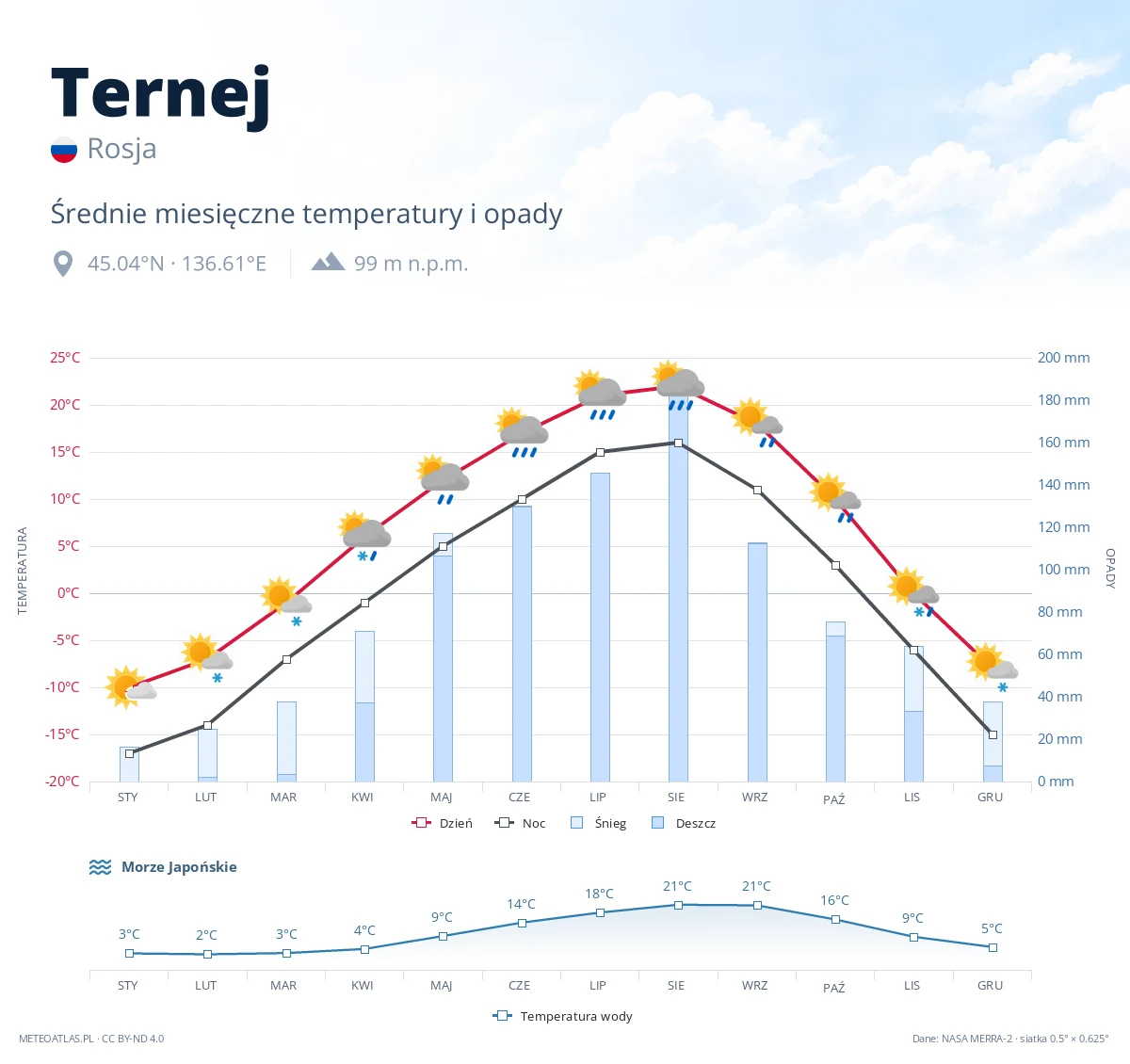 Ternej - średnie miesięczne temperatury i opady