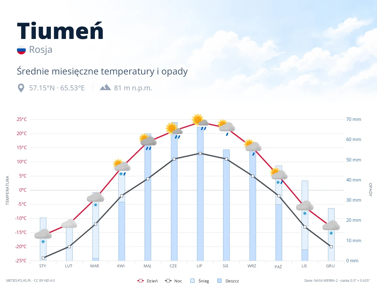 Tiumeń - średnie miesięczne temperatury i opady