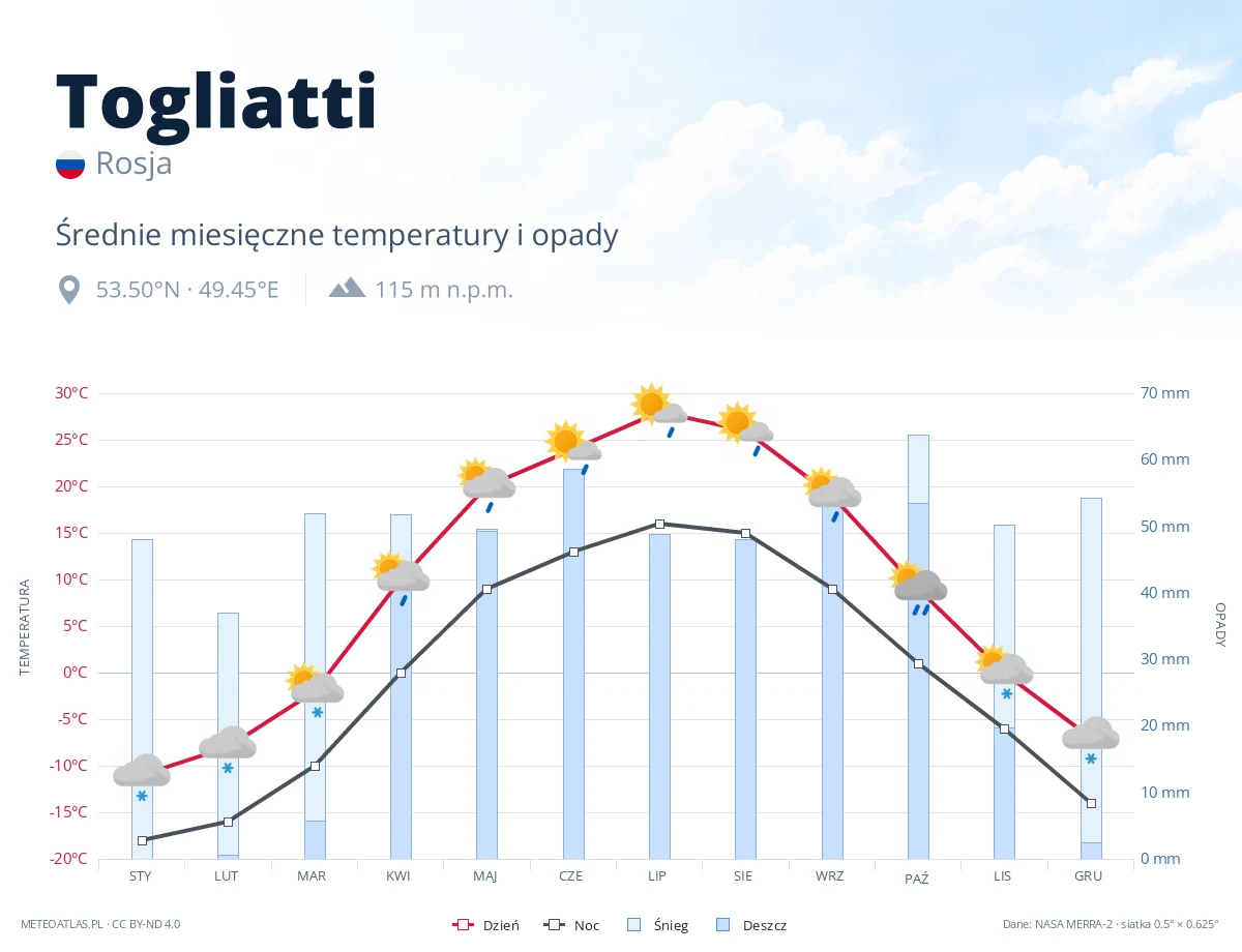 Togliatti - średnie miesięczne temperatury i opady