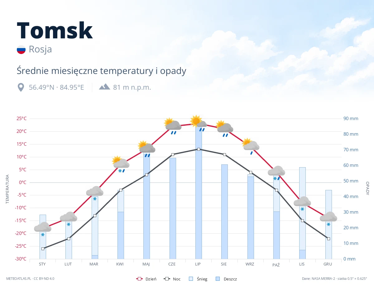 Tomsk - średnie miesięczne temperatury i opady