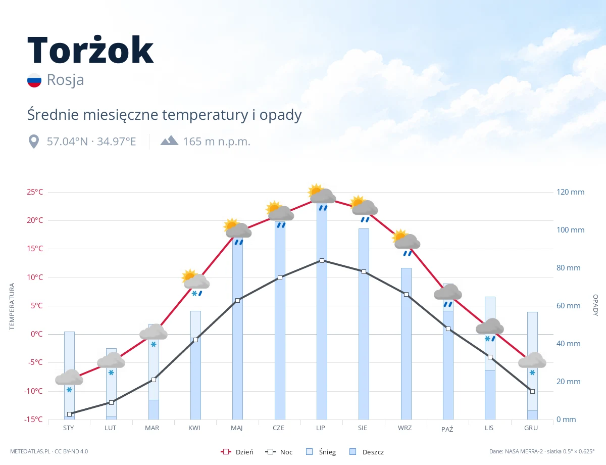 Torżok - średnie miesięczne temperatury i opady