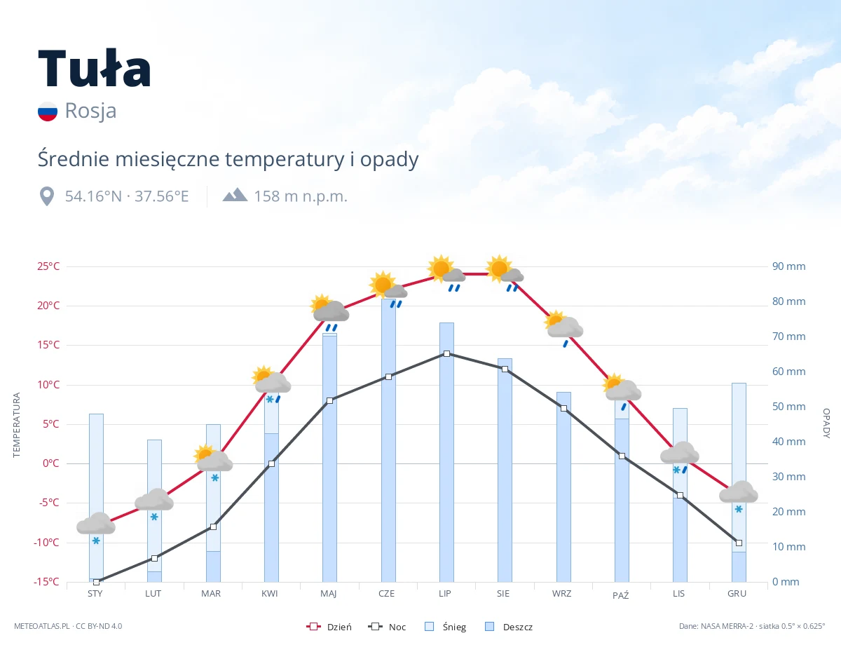 Tuła - średnie miesięczne temperatury i opady