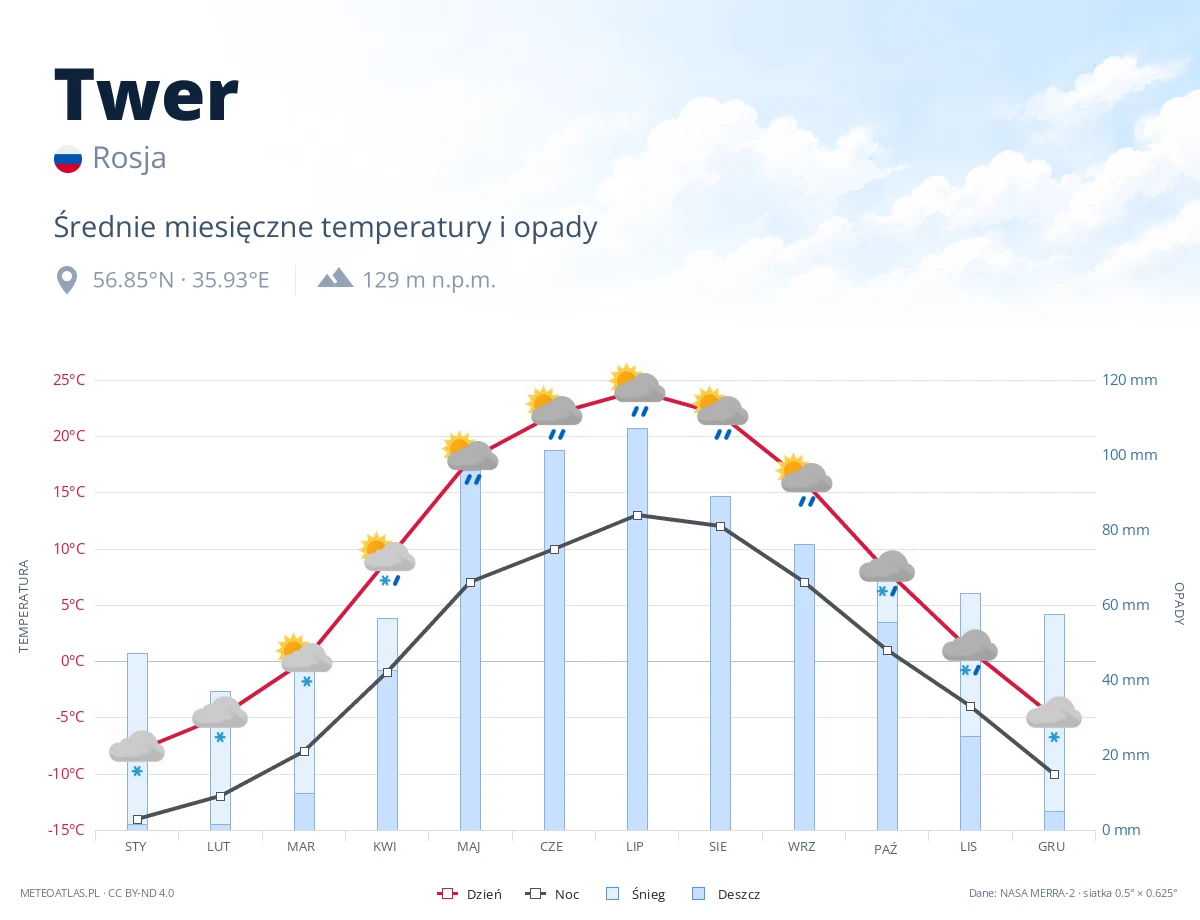 Twer - średnie miesięczne temperatury i opady