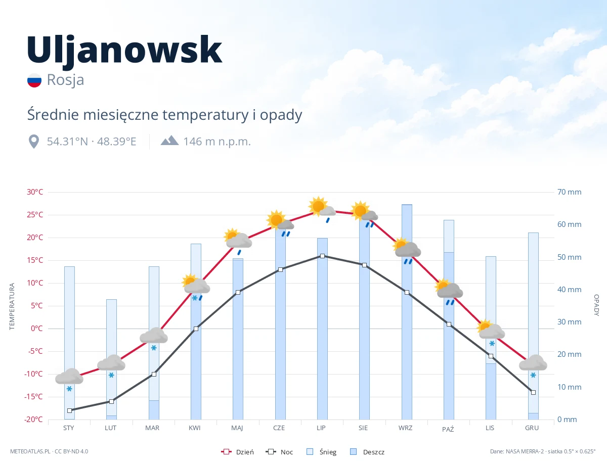 Uljanowsk - średnie miesięczne temperatury i opady