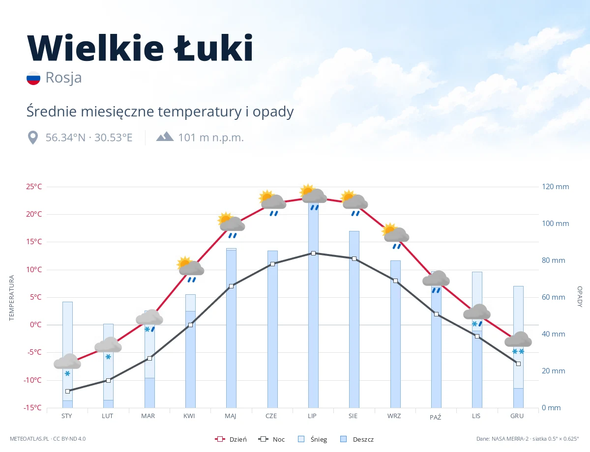 Wielkie Łuki - średnie miesięczne temperatury i opady