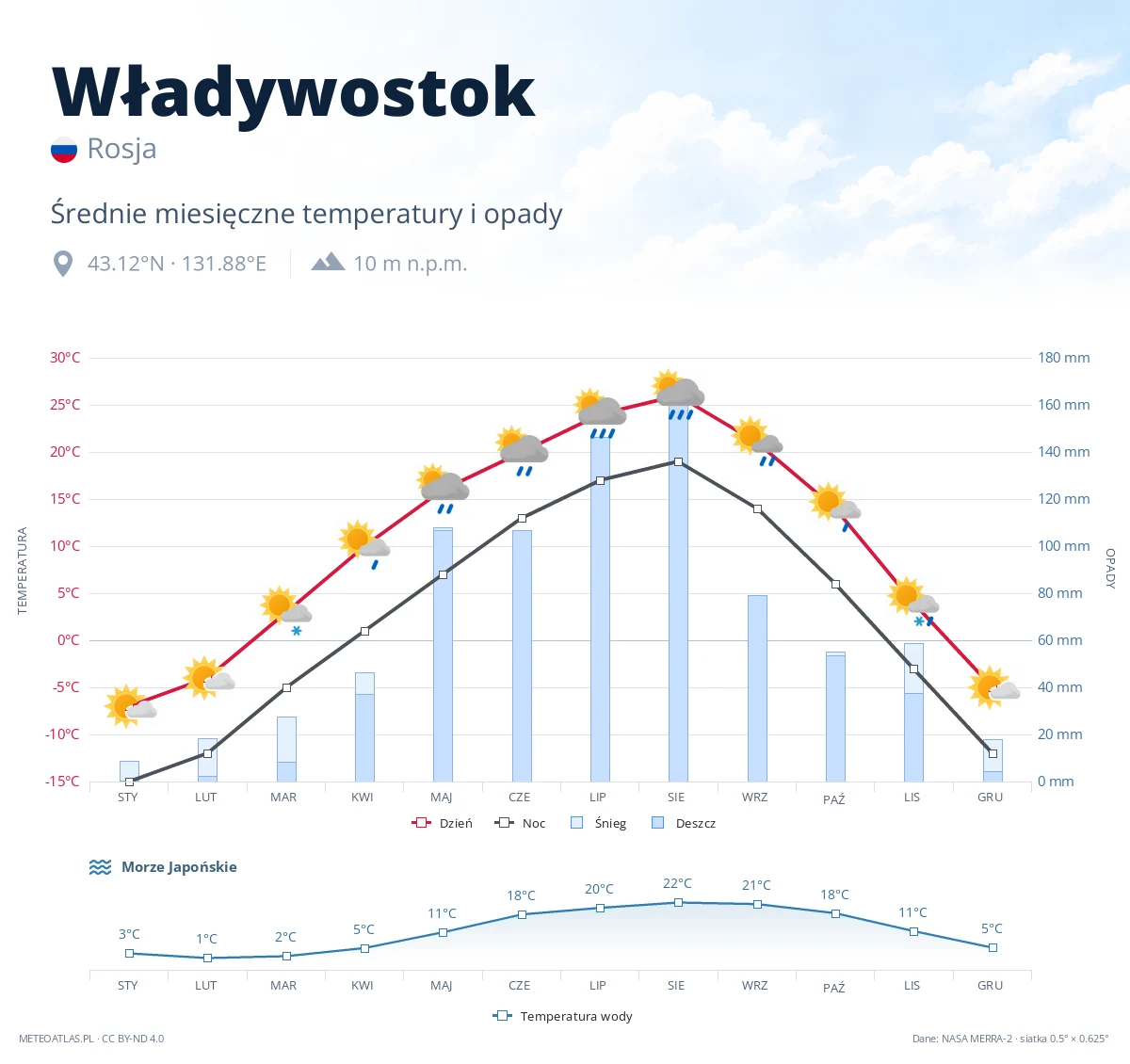 Władywostok - średnie miesięczne temperatury i opady