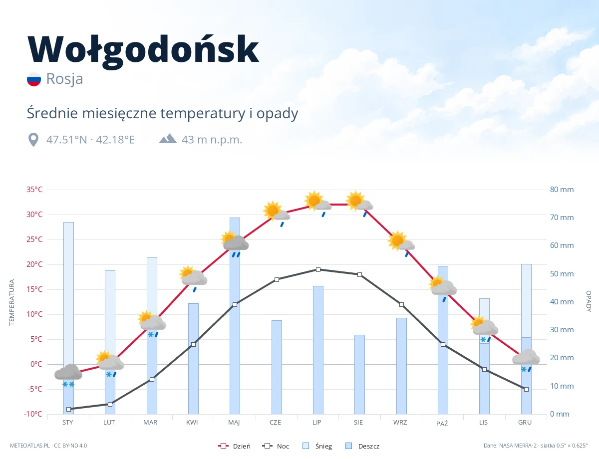 Wołgodońsk - średnie miesięczne temperatury i opady