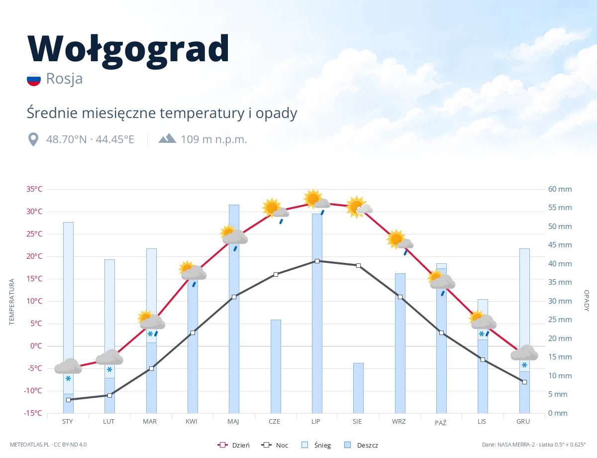 Wołgograd - średnie miesięczne temperatury i opady