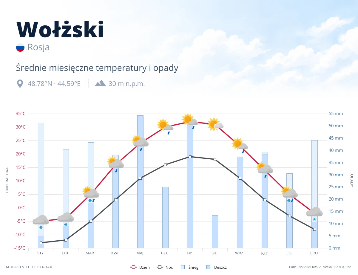 Wołżski - średnie miesięczne temperatury i opady