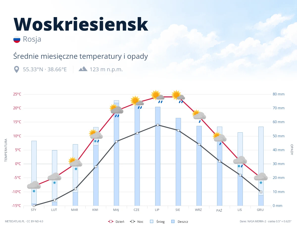 Woskriesiensk - średnie miesięczne temperatury i opady