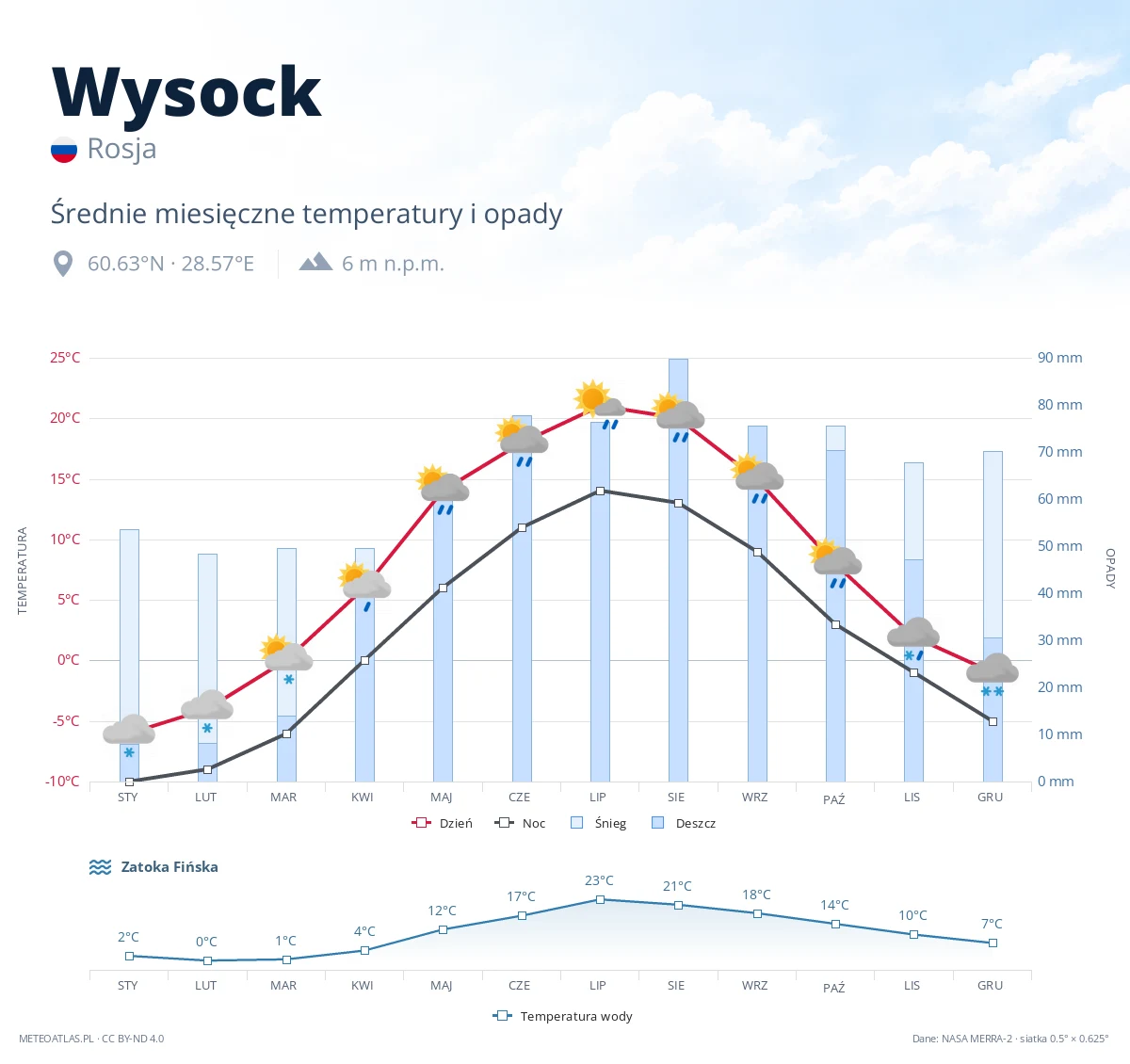 Wysock - średnie miesięczne temperatury i opady