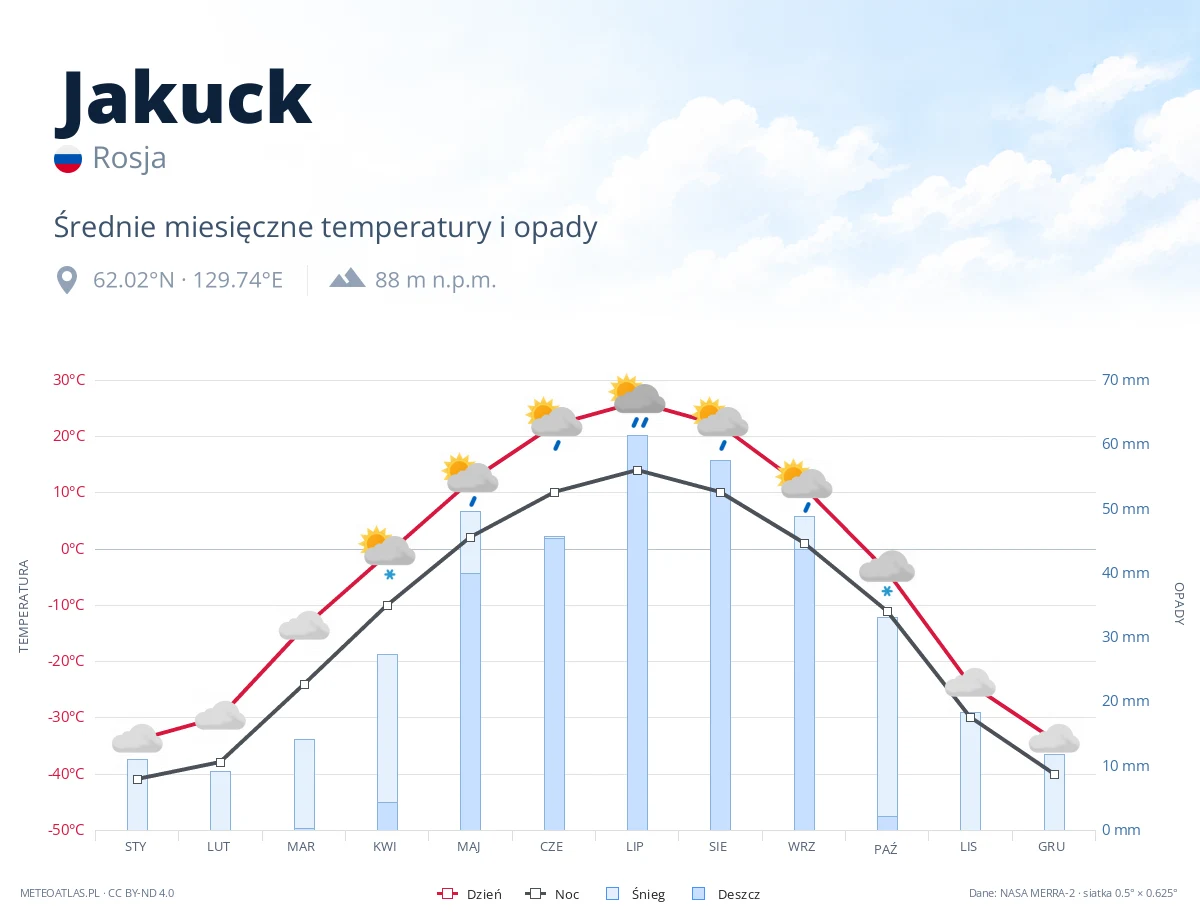 Jakuck - średnie miesięczne temperatury i opady