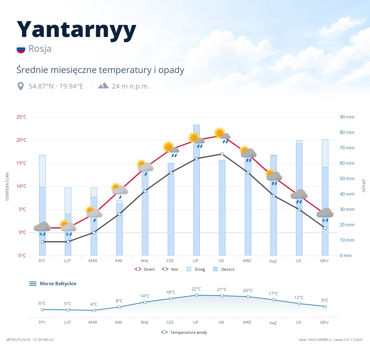 Yantarnyy - średnie miesięczne temperatury i opady