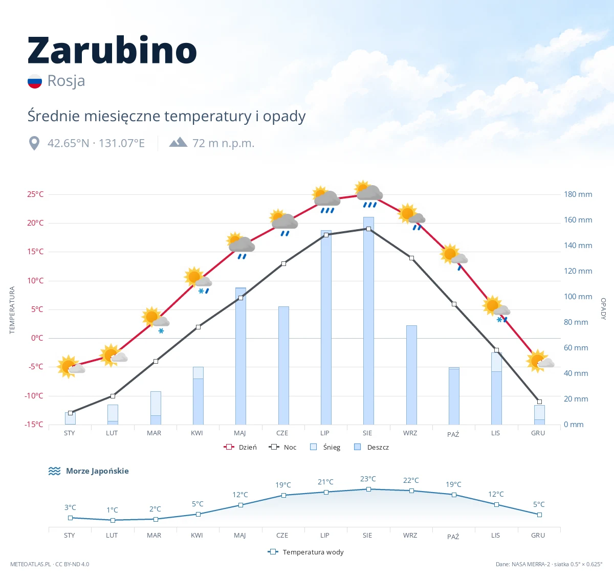 Zarubino - średnie miesięczne temperatury i opady