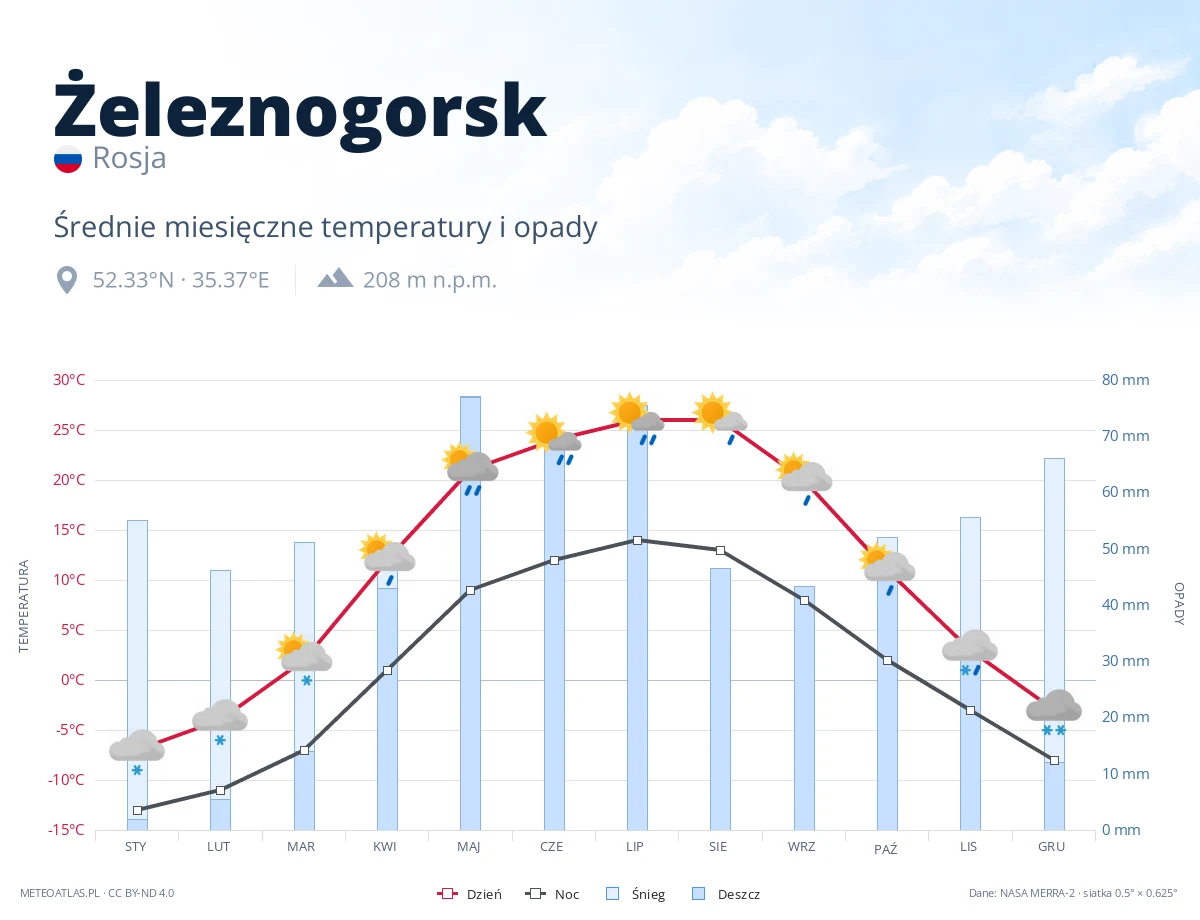 Żeleznogorsk - średnie miesięczne temperatury i opady