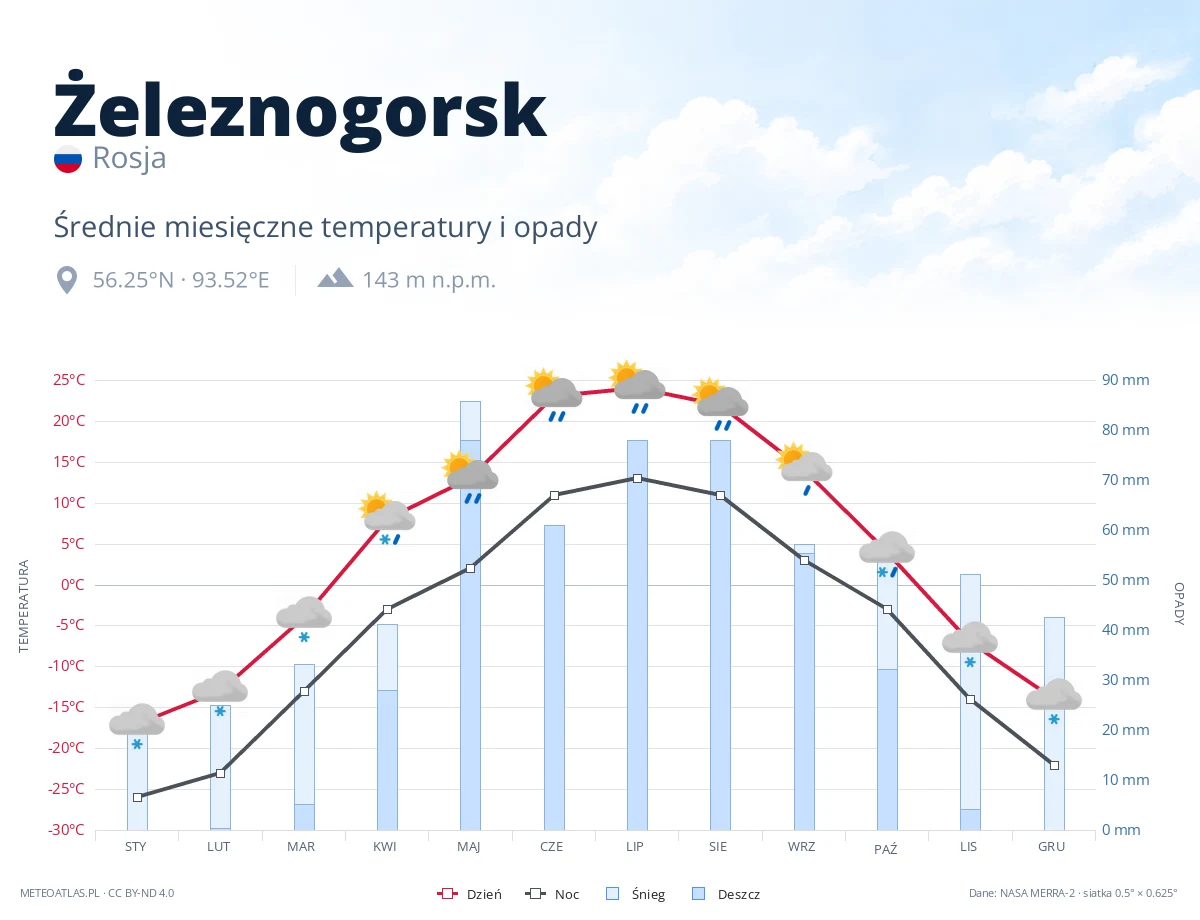 Żeleznogorsk - średnie miesięczne temperatury i opady