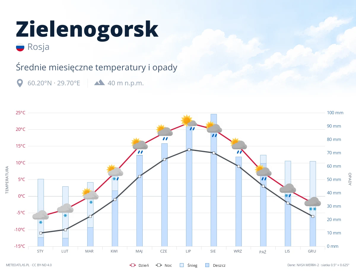 Zielenogorsk - średnie miesięczne temperatury i opady
