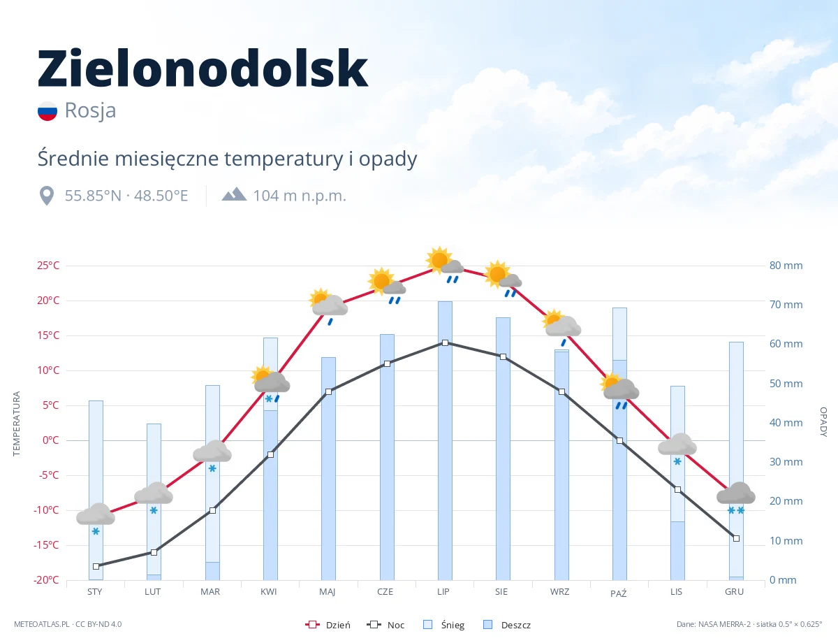 Zielonodolsk - średnie miesięczne temperatury i opady