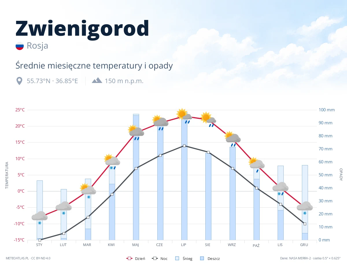 Zwienigorod - średnie miesięczne temperatury i opady