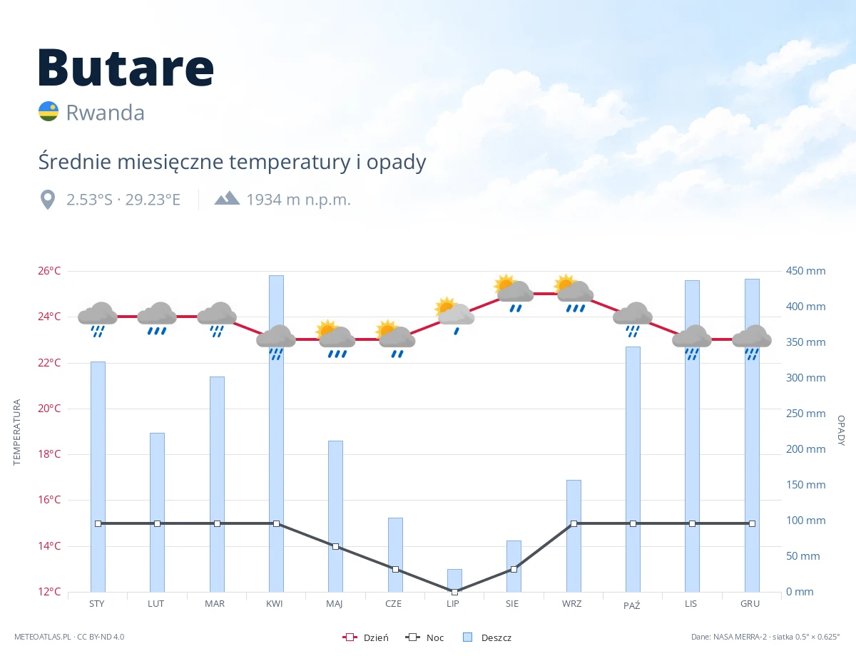 Butare - średnie miesięczne temperatury i opady