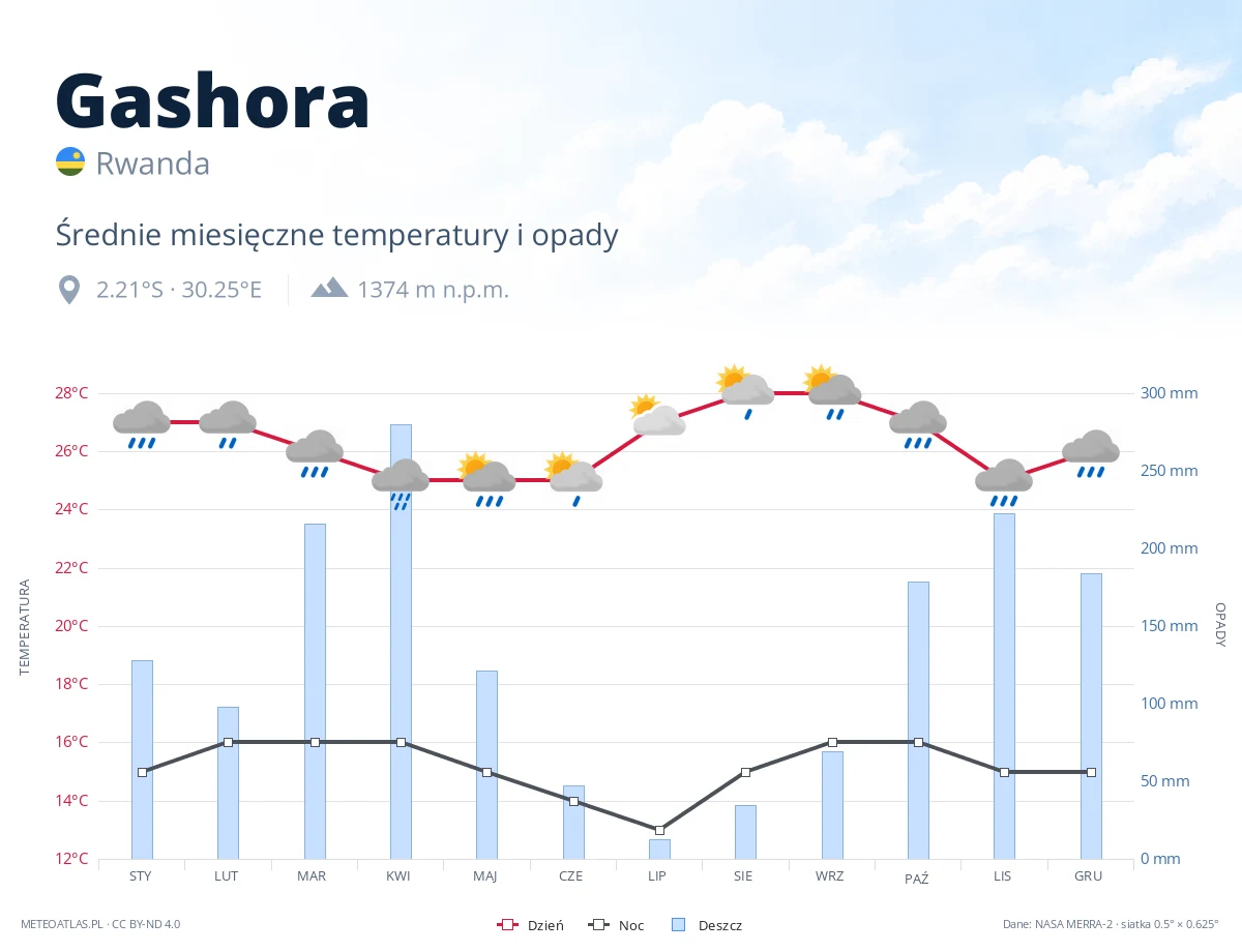 Gashora - średnie miesięczne temperatury i opady
