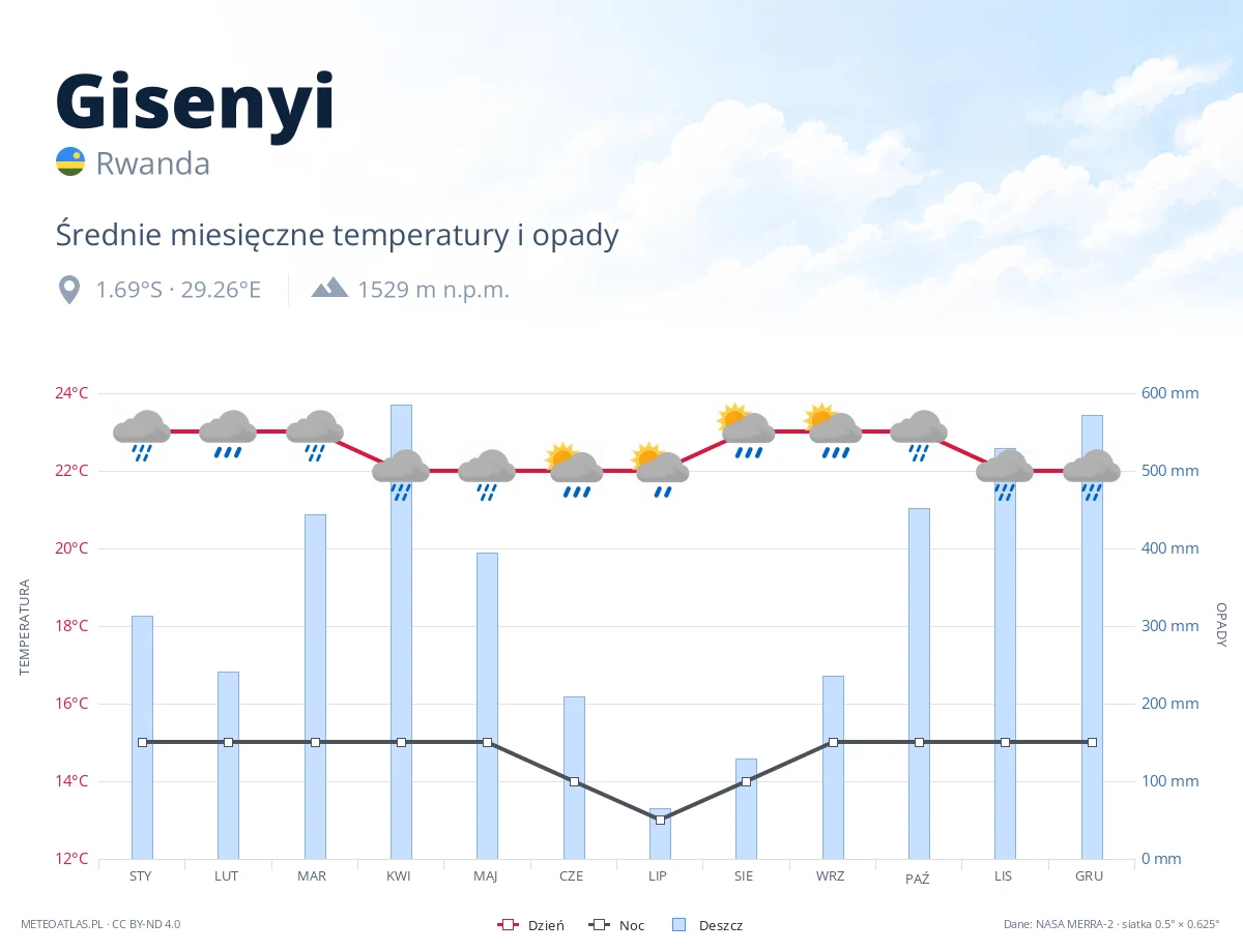 Gisenyi - średnie miesięczne temperatury i opady
