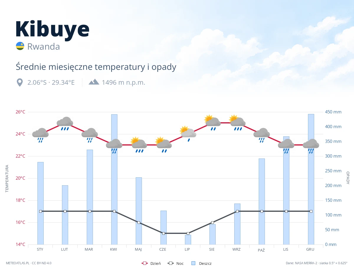 Kibuye - średnie miesięczne temperatury i opady