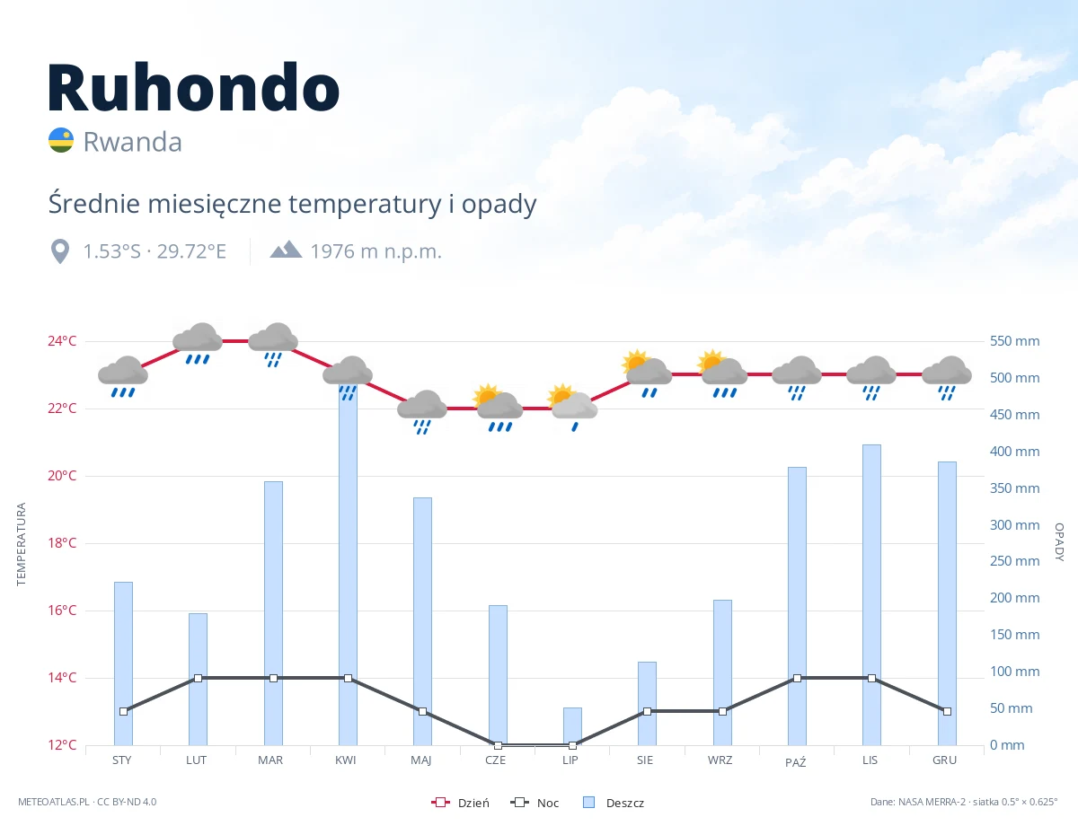 Ruhondo - średnie miesięczne temperatury i opady