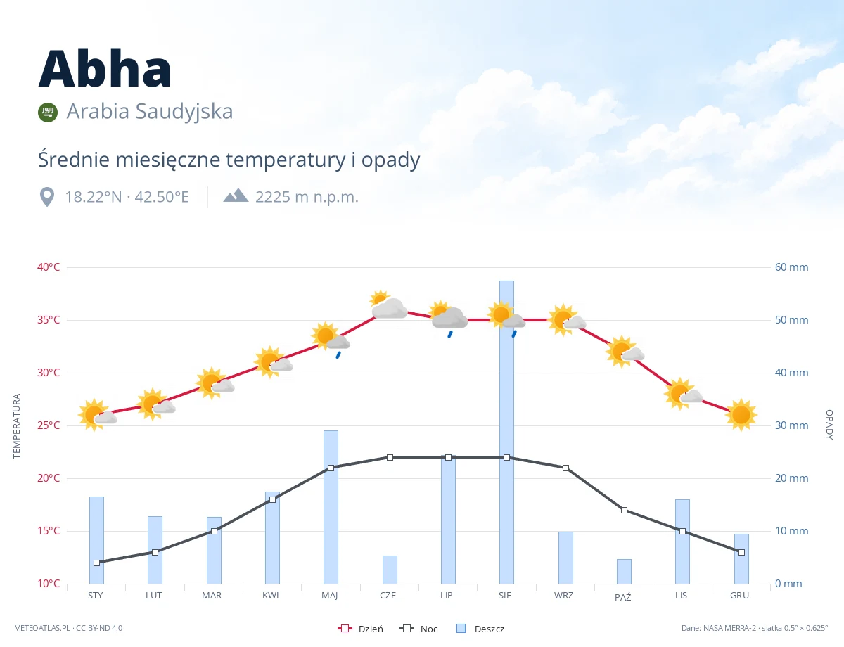 Abha - średnie miesięczne temperatury i opady