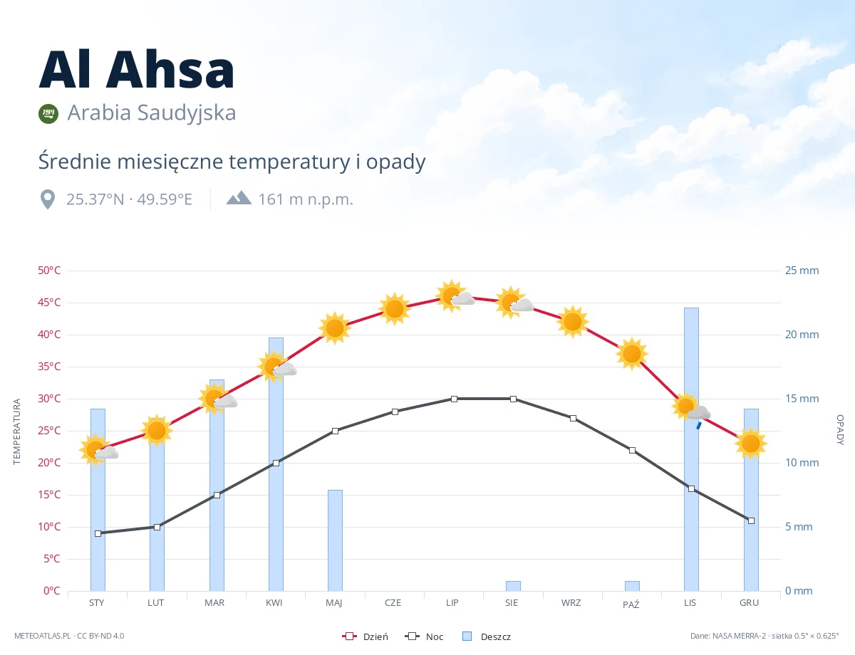 Al Ahsa - średnie miesięczne temperatury i opady