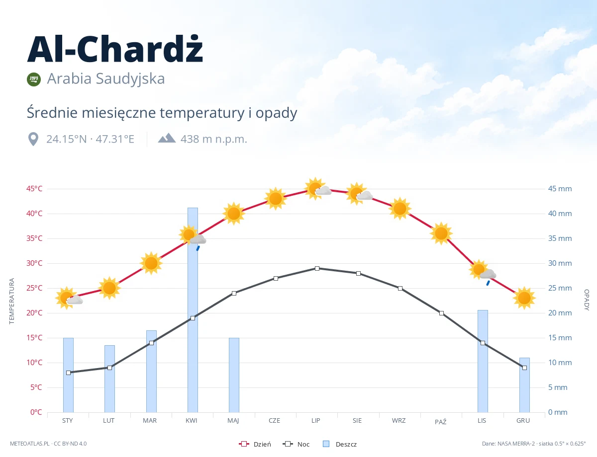 Al-Chardż - średnie miesięczne temperatury i opady