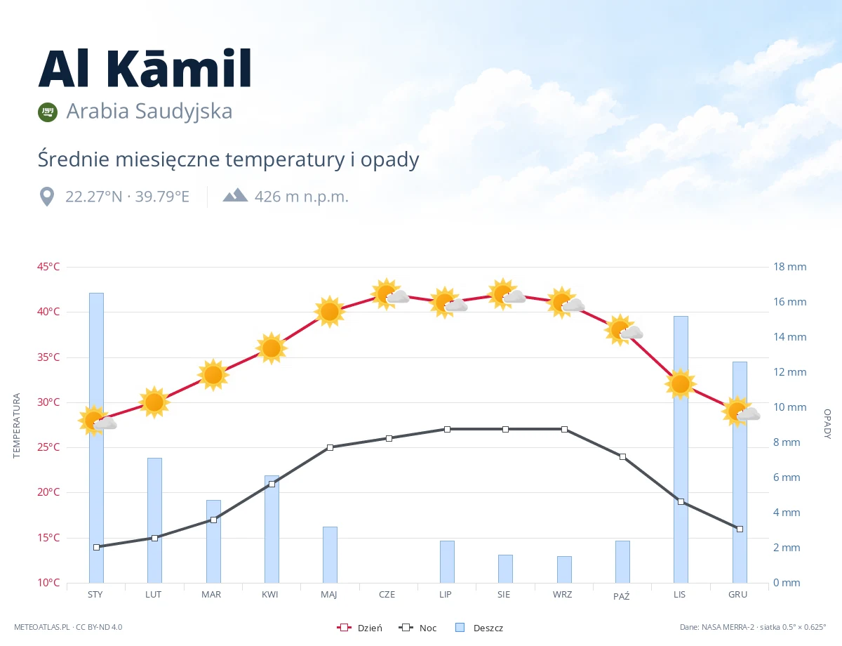 Al Kāmil - średnie miesięczne temperatury i opady