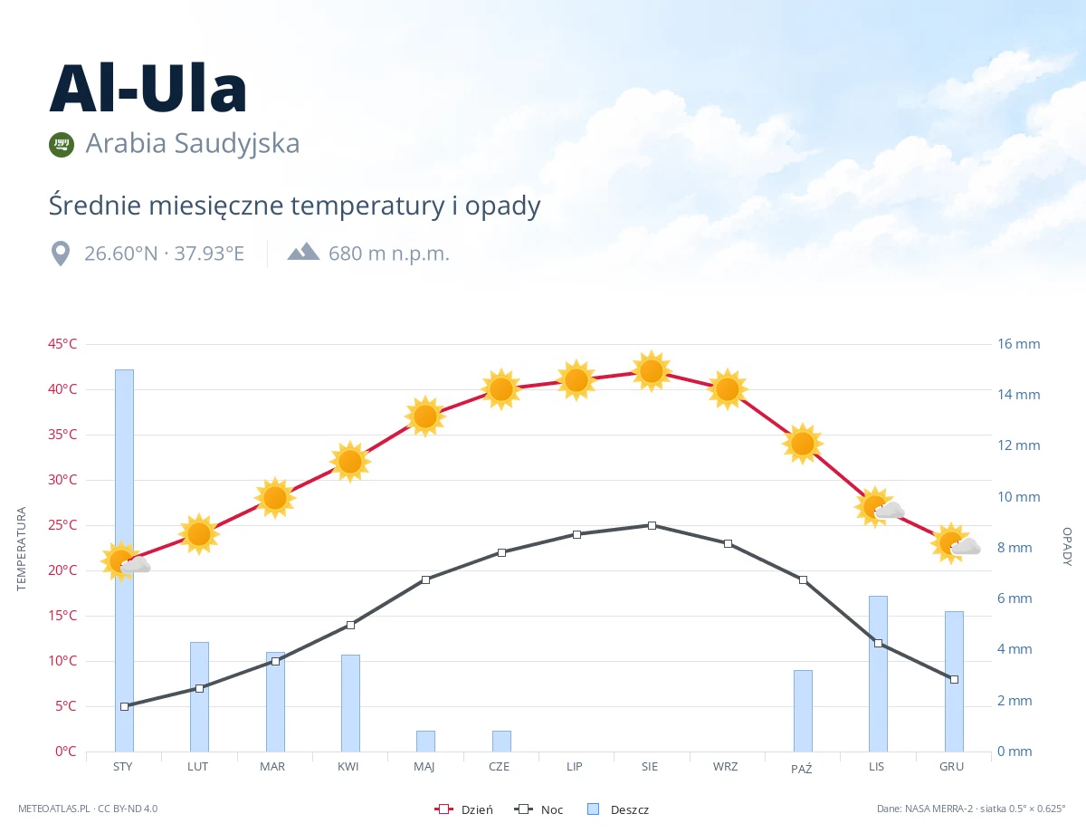 Al-Ula - średnie miesięczne temperatury i opady