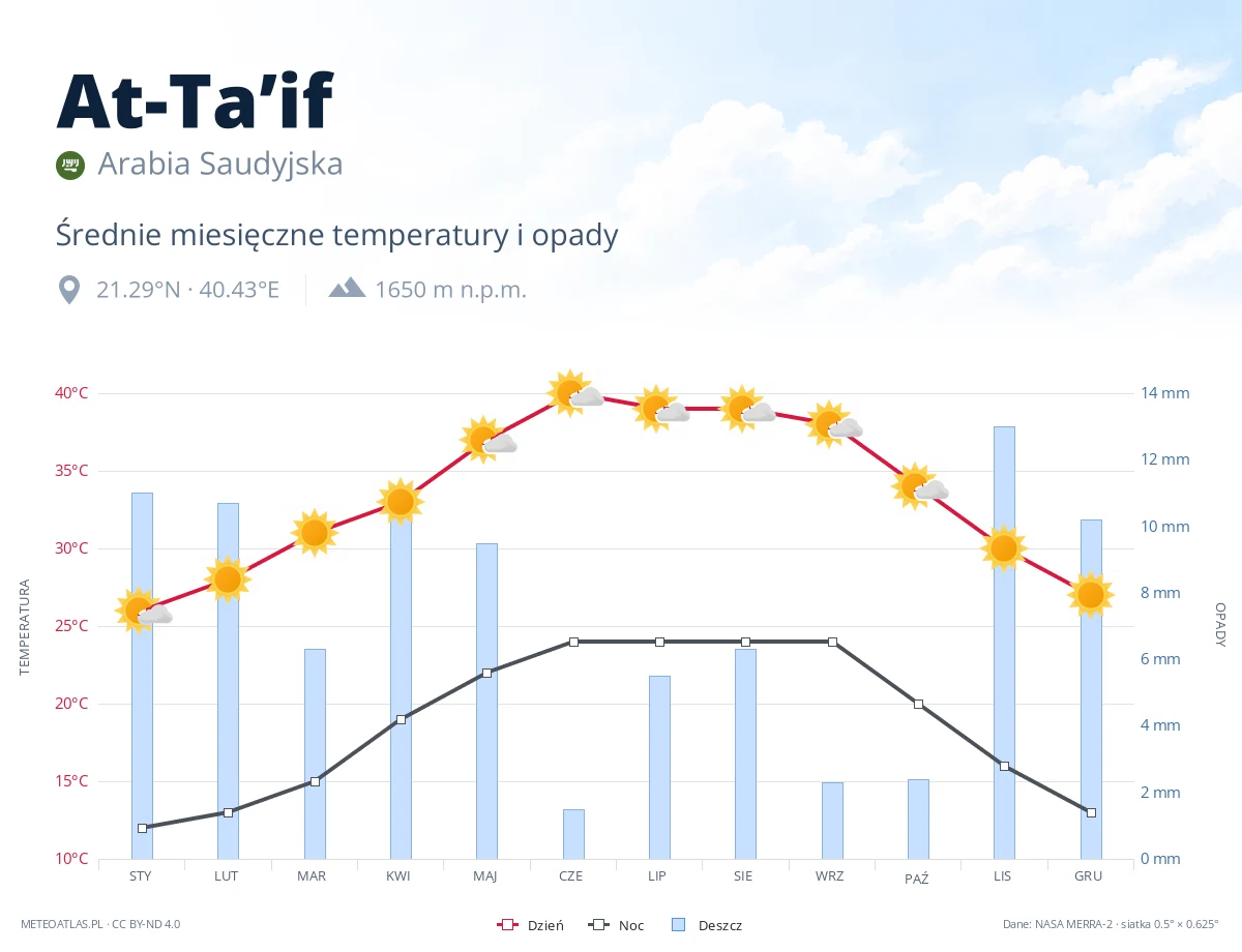 At-Ta’if - średnie miesięczne temperatury i opady