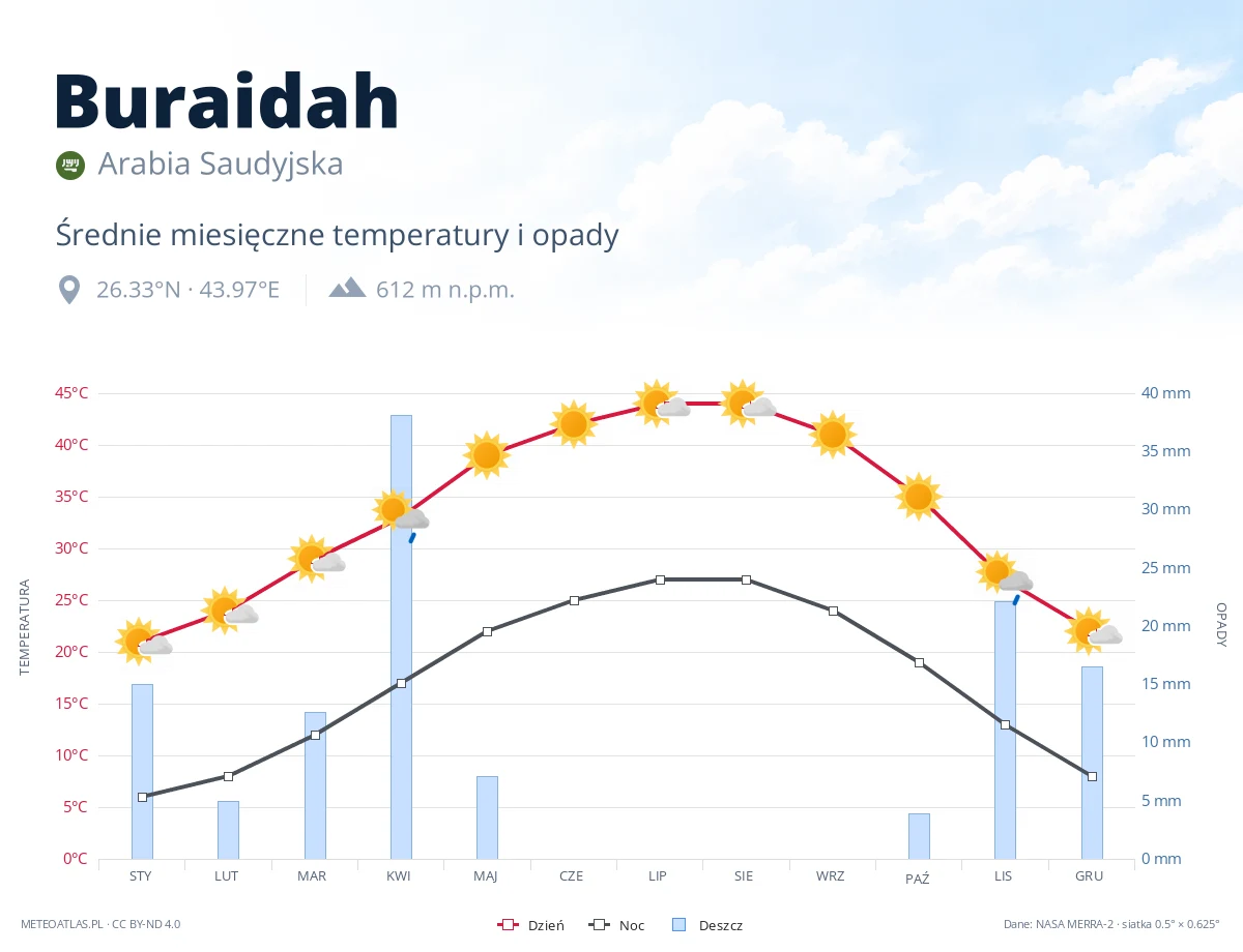 Buraidah - średnie miesięczne temperatury i opady