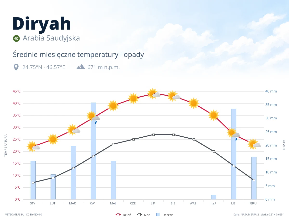 Diryah - średnie miesięczne temperatury i opady