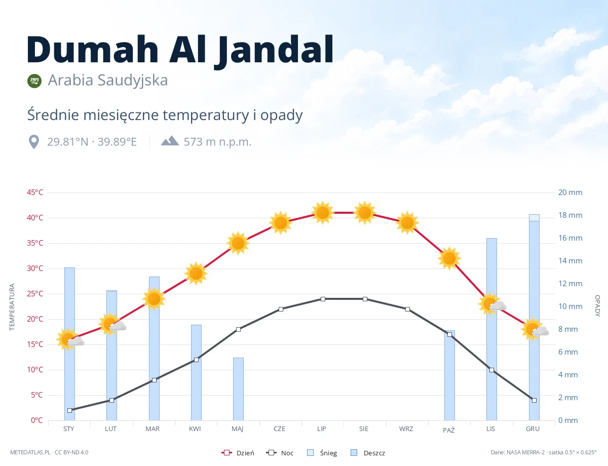 Dumah Al Jandal - średnie miesięczne temperatury i opady