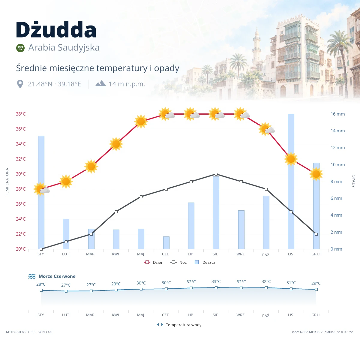 Dżudda - średnie miesięczne temperatury i opady