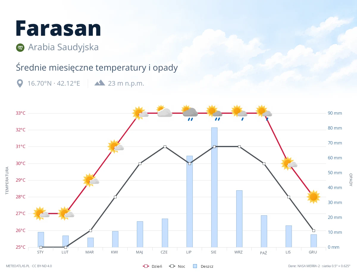 Farasan - średnie miesięczne temperatury i opady